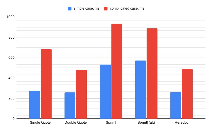 overview of the performance results